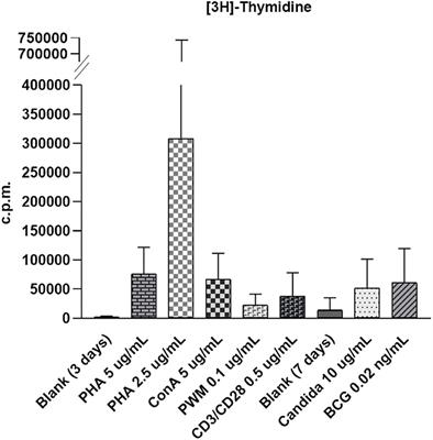 Comparison of [3H]-Thymidine, Carboxyfluorescein Diacetate Succinimidyl Ester and Ki-67 in Lymphocyte Proliferation